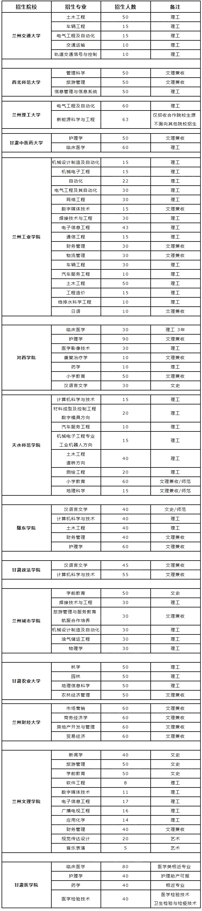 ueditor/20190726/1564129915_2019甘肅專升本招生計劃表.jpg