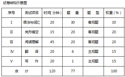 ueditor/20190729/1564389888_2020江西九江学院专升本《大学英语》考试大纲——试卷结构示意图.png