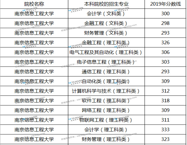 南京信息工程大学专转本分数线2019汇总表.jpg