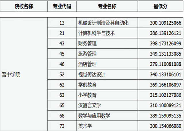 晋中学院专升本历年录取分数线(2018-2019)