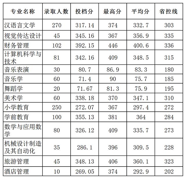晋中学院专升本历年录取分数线(2018-2019)