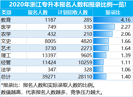 2020年浙江专升本报名人数和报录比例数据表一览表.png