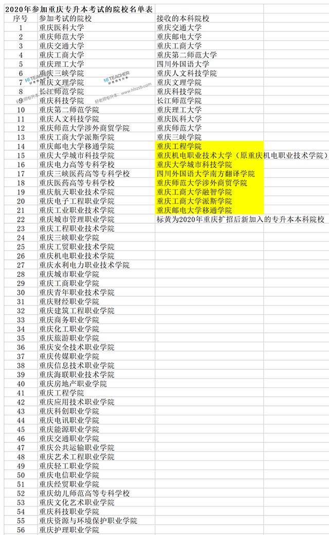 ueditor/20200618/1592447167_2020年参加重庆专升本考试的院校和接收名单.png