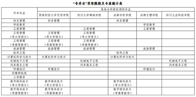 2020年宜宾学院专升本录取院校及专业汇总表