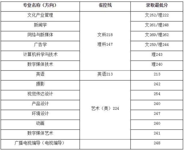 2020年南京传媒学院专转本录取分数线汇总一览表