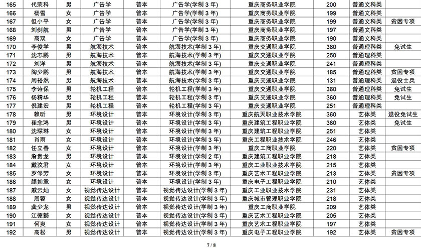 2020重庆交通大学专升本拟录取名单_好老师升学帮