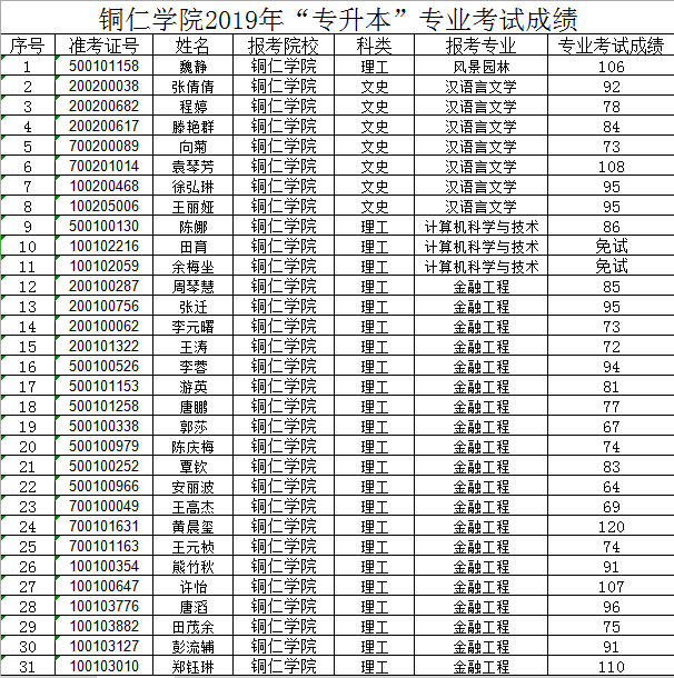 銅仁學院專升本預錄取名單彙總表!