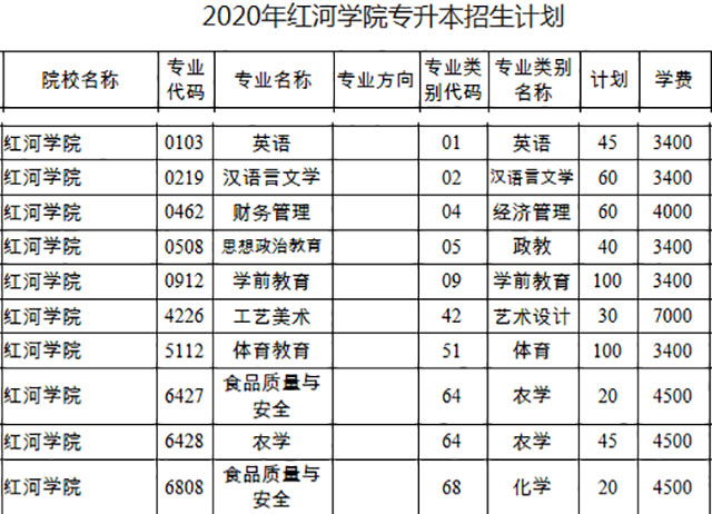 红河学院2020年专升本考试招生计划