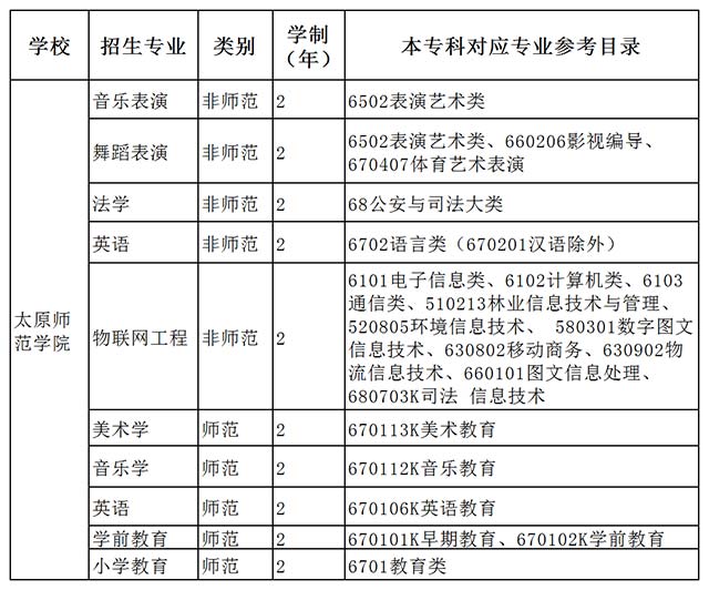 2020年太原師範學院專升本共有10個招生專業,分別為音樂學院,舞蹈編導