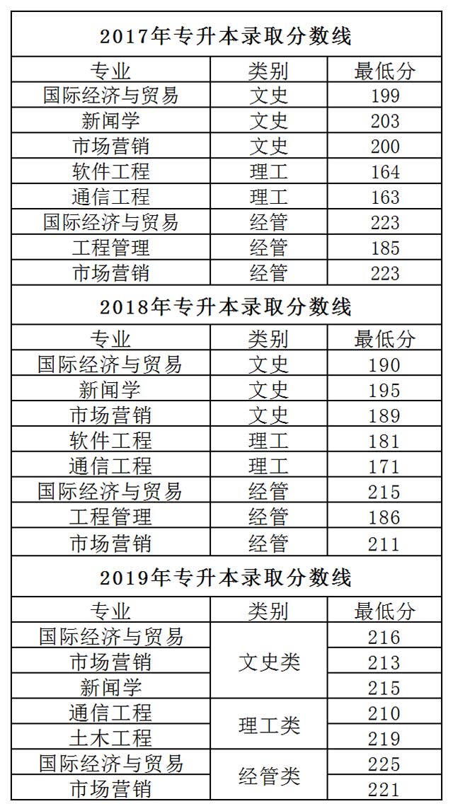 浙江大学宁波理工学院历年专升本录取分数线汇总20172019