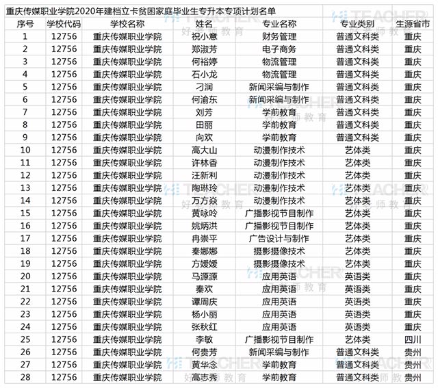 重慶傳媒職業學院2020年建檔立卡貧困家庭畢業生專升本考生名單公示表