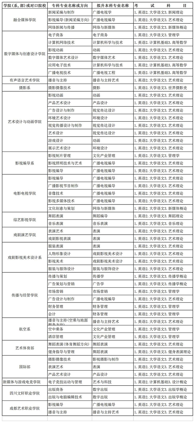 2020年四川傳媒學院專升本考試招生簡章含對口院校及招生計劃