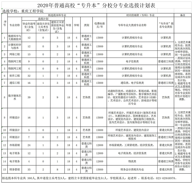 重庆工程学院专升本20202021年招生计划汇总