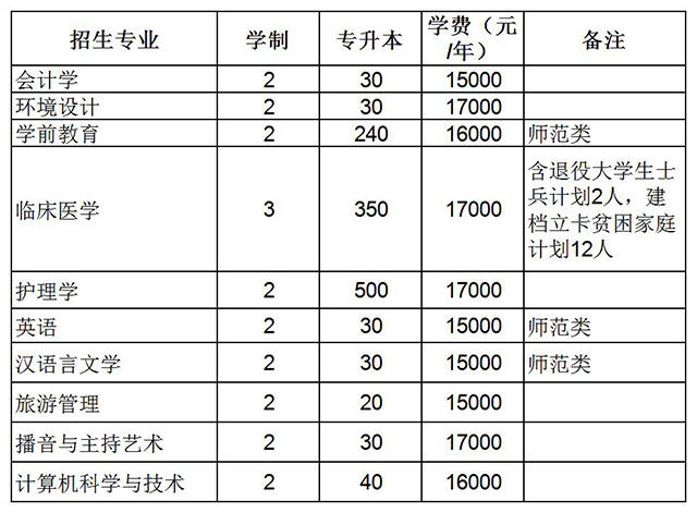 2020河南大学民生学院专升本招生专业及计划