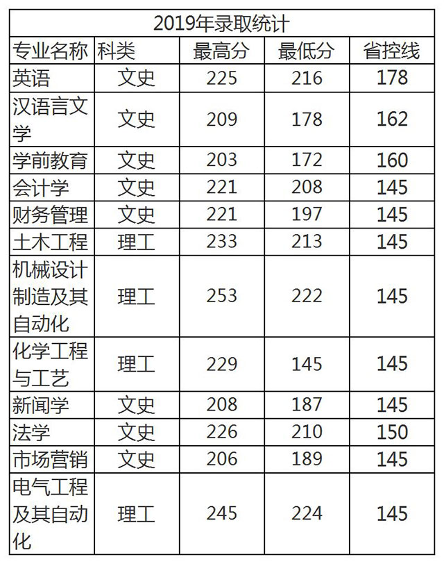榆林学院专升本分数线2019