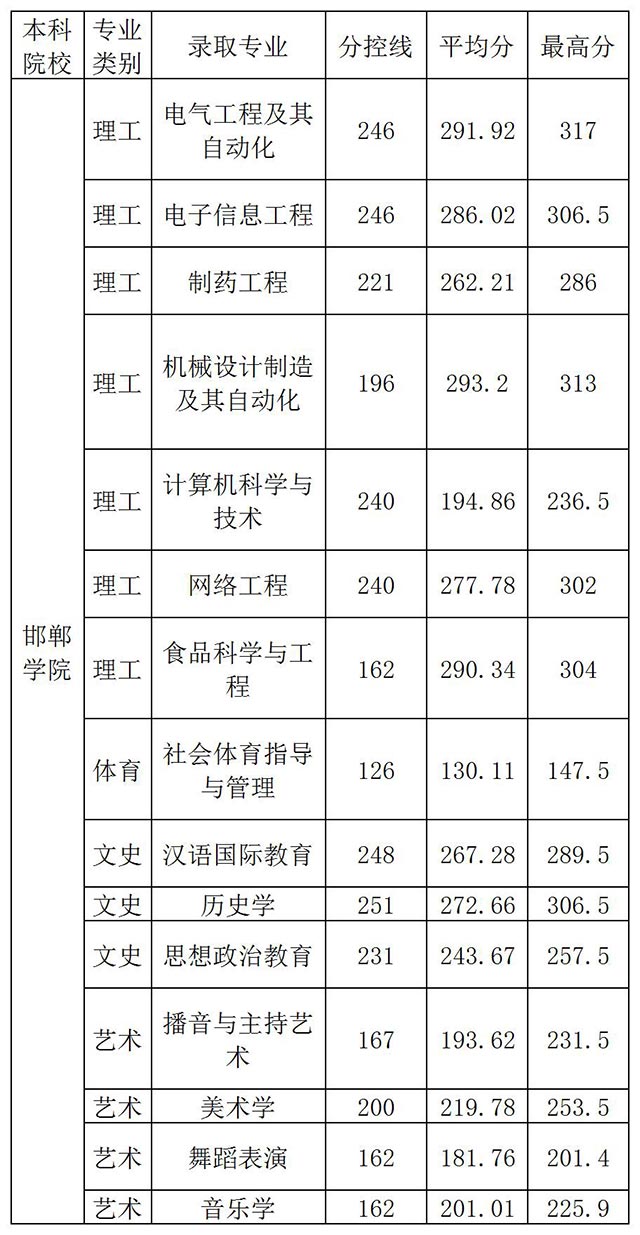 2019年邯鄲學院專接本錄取分數線