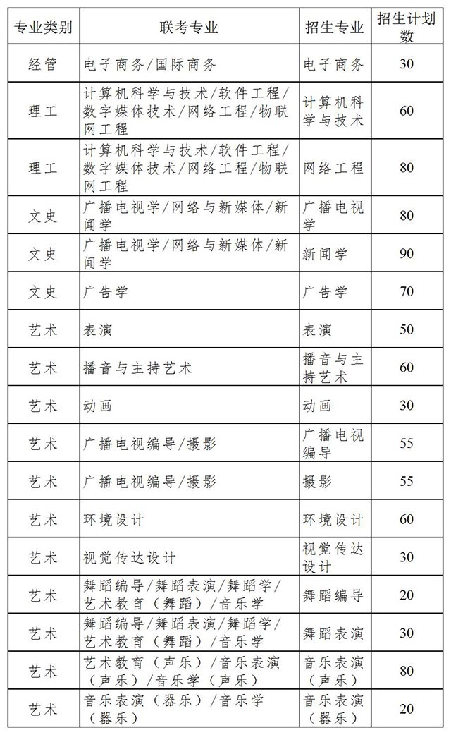 2020年河北传媒学院专接本招生计划