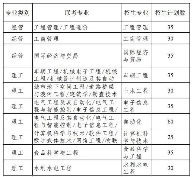 2020年河北工程大学科信学院专接本招生计划