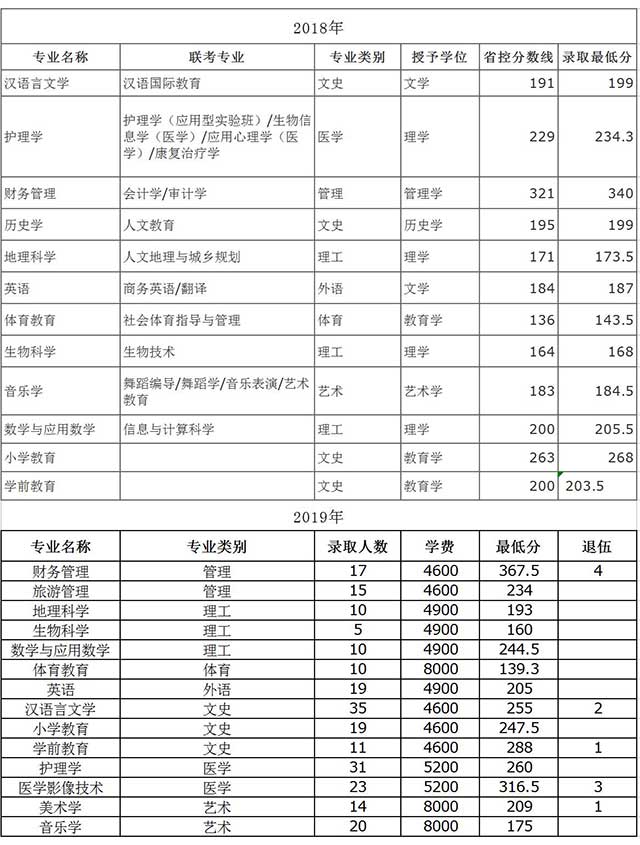 張家口學院專接本錄取分數線(2018-2019)